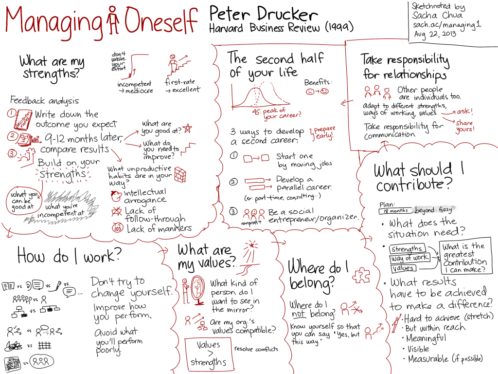 20130822-Managing-Oneself-Peter-Drucker